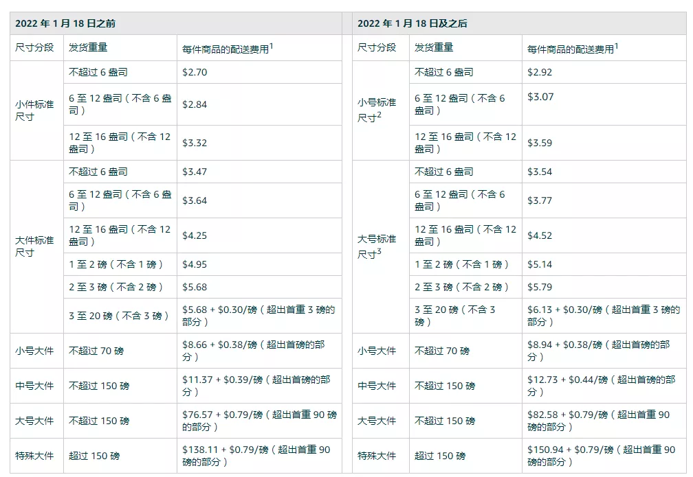 亚马逊多项物流费用变更下周起效