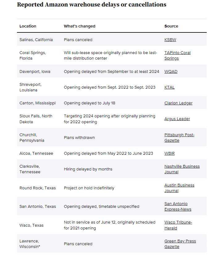 暂停扩充！亚马逊2022年已闲置13个配送中心的建设规划