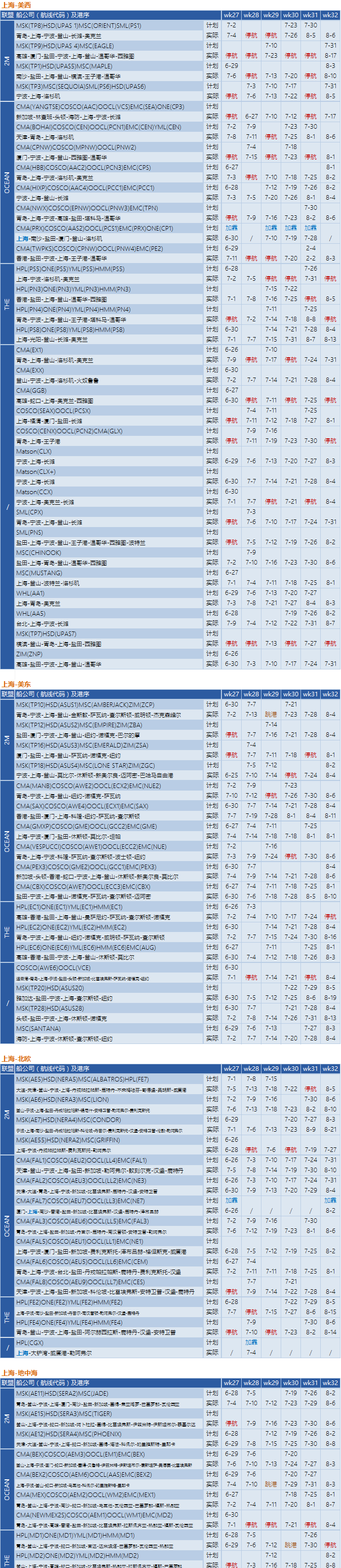 欧、美、加等港口拥挤加重、本周CCX航线空班一部分船司停航