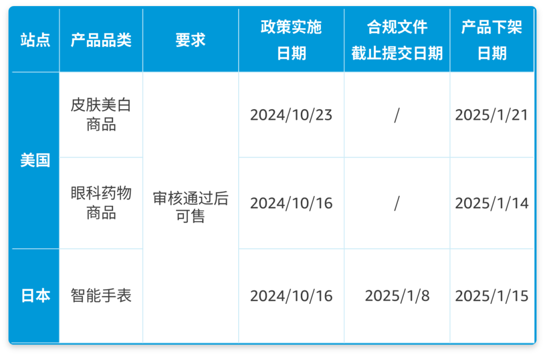 亚马逊美国站日本站3大品类开启产品合规，请及时提交申请文件